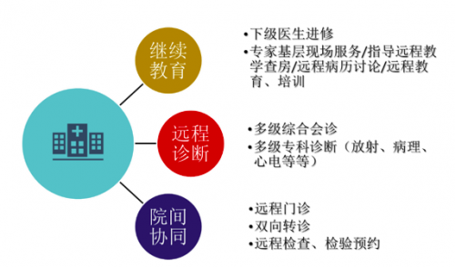 医联体信息平台