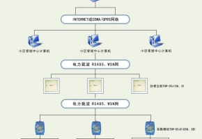 远程抄表