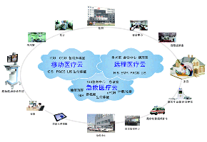 远程医疗