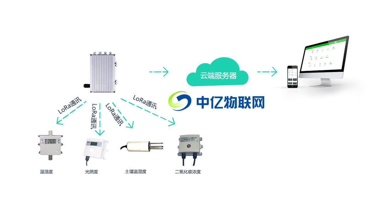 智慧大棚监控系统物联网方案示意图