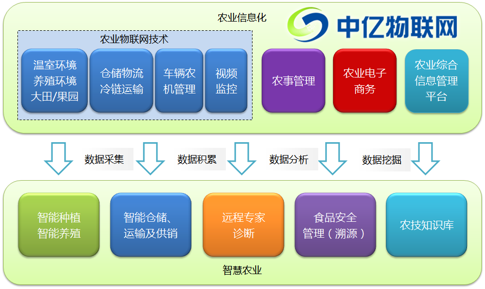 中亿物联网全方位智慧农业物联网解决方案