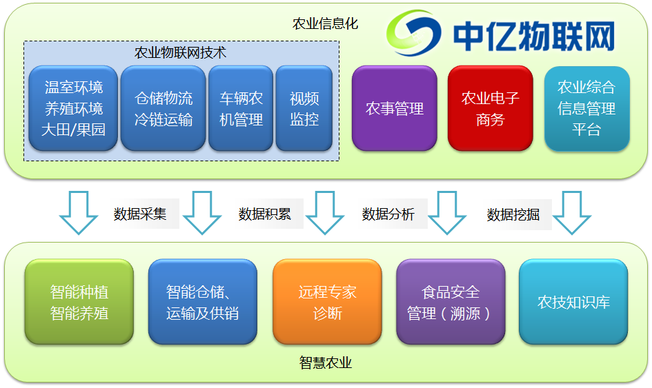 智慧农业物联网解决方案流程示意图