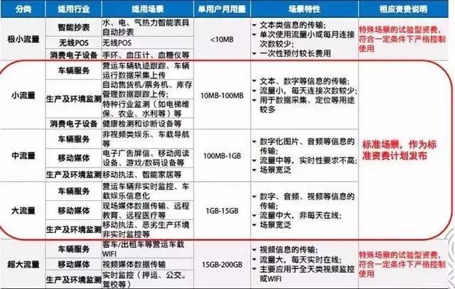 深圳物联网流量卡怎么买，怎么收费的？