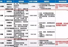 深圳物联网流量卡怎么买，怎么收费的？