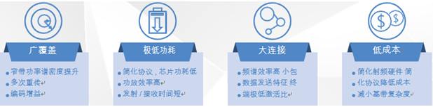 电信物联网流量卡官网 NB-IoT 网络的服务优势