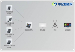 环境监测物联网卡应用：智慧农业畜禽养殖环境监测系统解决方案