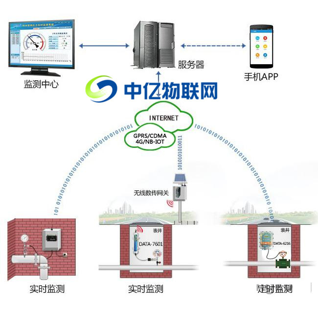 管网物联网流量卡系统监控示意图