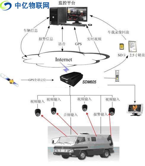 无线车载视频监控用流量卡还是物联卡比较好？