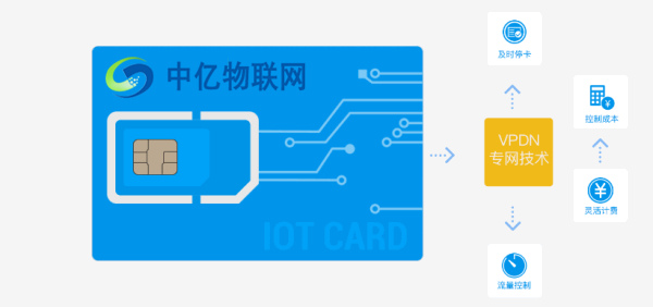 物联网卡怎么查询流量使用情况，物联卡流量用超会怎么样？