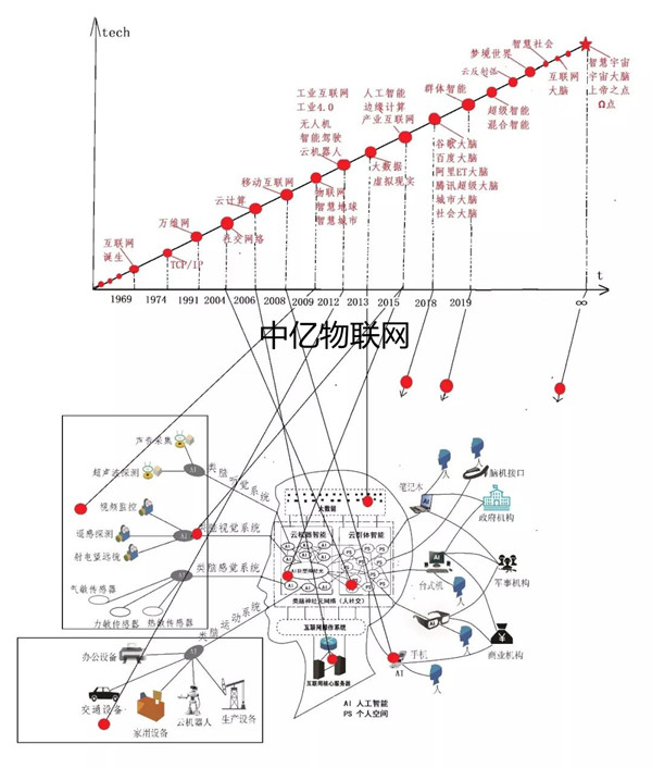 新趋势：未来50年科技前沿发展与22个物联网预测