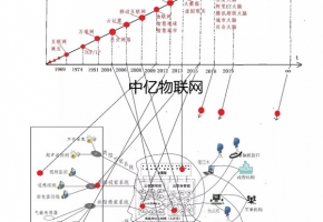 新趋势：未来50年科技前沿发展与22个物联网预测