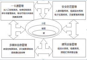 智能安防物联卡解决方案如何有效监控社区生活场所？