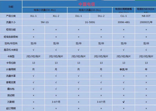 物联网流量卡一般多少钱一张？建议参考套餐价格表！