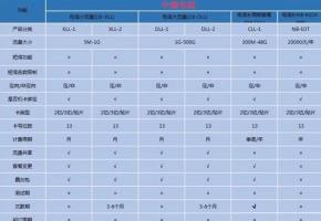 物联网流量卡一般多少钱一张？建议参考套餐价格表！