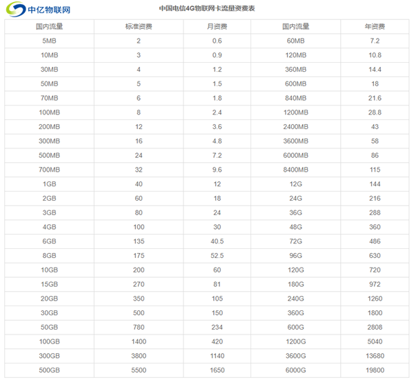 电信物联网卡的流量资费表