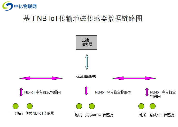 物联卡NB-IoT网络在无线地磁传感器车辆检测中的应用和优点