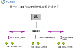 物联卡NB-IoT网络在无线地磁传感器车辆检测中的应用和优点